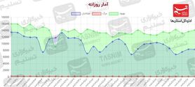 تغییر رنگ معنادار مناطق کم‌خطر به پرخطر/ شرایط کرونایی فعلی شکننده است + نقشه و نمودار