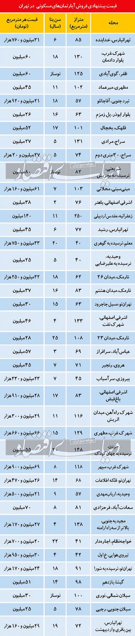 قیمت آپارتمان؛ تاکتیک «تبدیل به احسن» در بازار راکد مسکن
