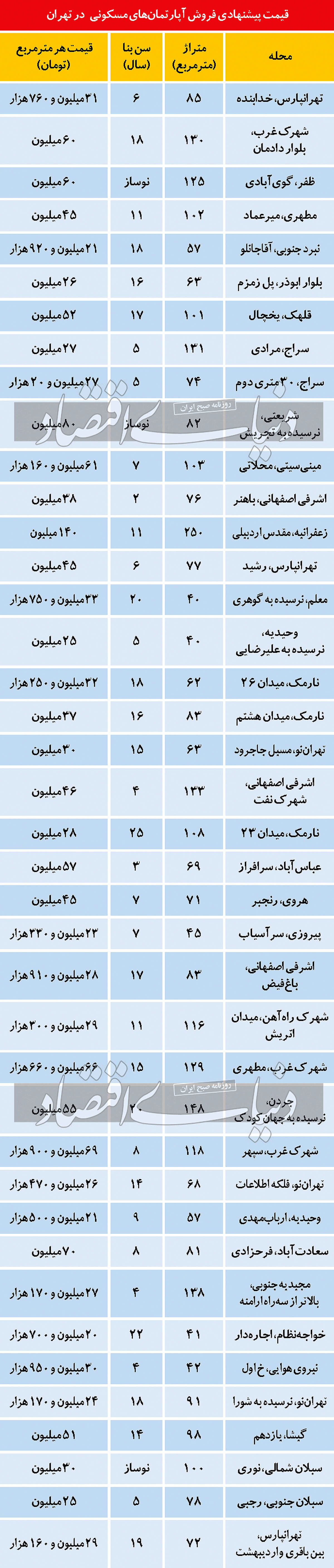 قیمت آپارتمان؛ تاکتیک «تبدیل به احسن» در بازار راکد مسکن