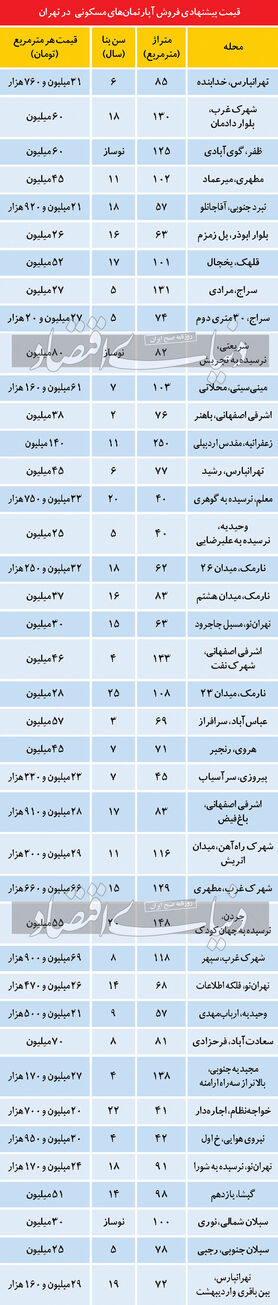 قیمت آپارتمان؛ تاکتیک «تبدیل به احسن» در بازار راکد مسکن