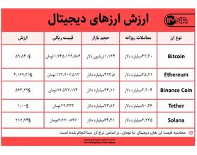 قیمت بیت کوین امروز ۲۶ آبان ۱۴۰۰+ جدول قیمت ارزهای دیجیتال