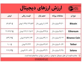 قیمت بیت کوین امروز ۲۶ آبان ۱۴۰۰+ جدول قیمت ارزهای دیجیتال