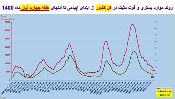روند کرونا در استان‌های کشور / ۸۳۳ فوتی در هفته چهارم آبان