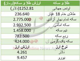 قیمت سکه ۲ میلیون و ۷۷۵ هزار تومان