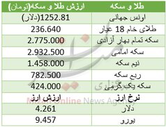 قیمت سکه ۲ میلیون و ۷۷۵ هزار تومان
