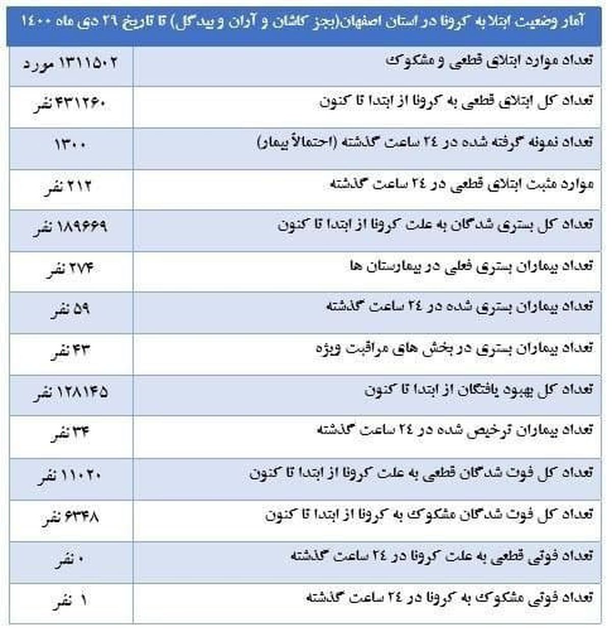 کرونا در اصفهان ۲۹ دی؛ بدون فوتی و ۲۱۲ ابتلای جدید