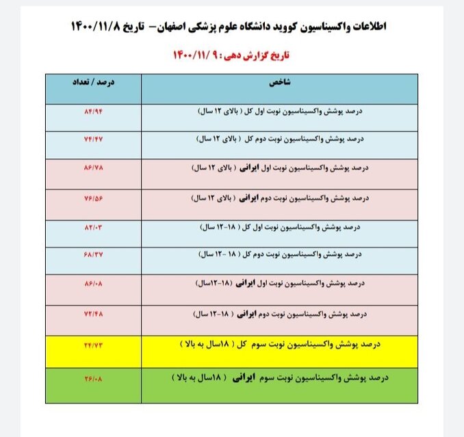 ۲۴.۷۳ درصد افراد بالای ۱۸ سال، دوز سوم واکسن کرونا را تزریق کردند