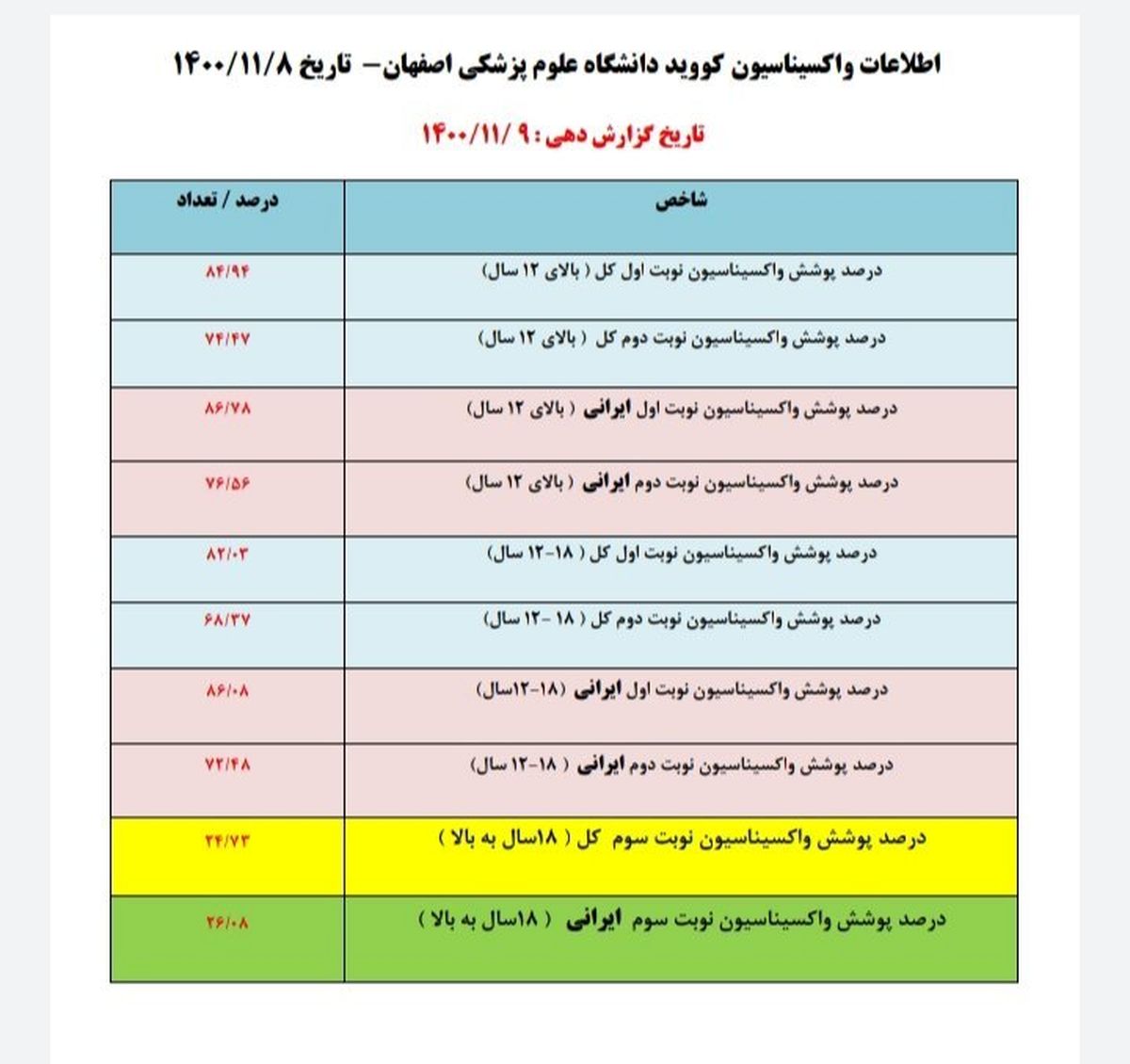 ۲۴.۷۳ درصد افراد بالای ۱۸ سال، دوز سوم واکسن کرونا را تزریق کردند