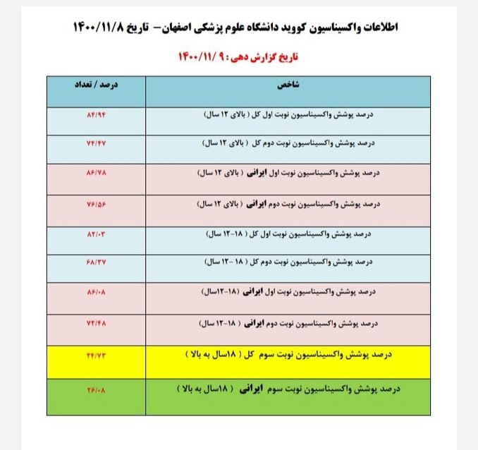۲۴.۷۳ درصد افراد بالای ۱۸ سال، دوز سوم واکسن کرونا را تزریق کردند