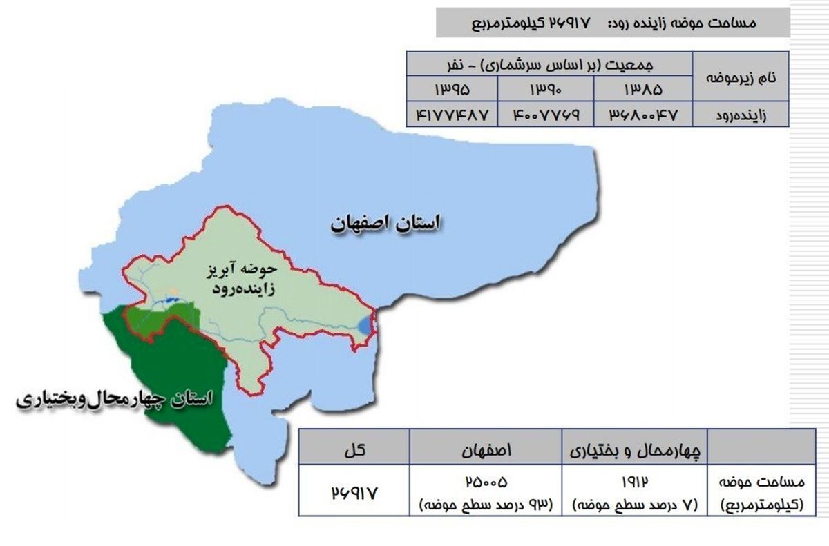 زخم دوباره بر پیکر نیمه‌جان زاینده‌رود