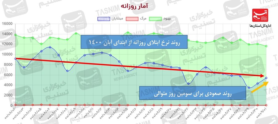 رشد ۵۳ درصدی نرخ ابتلا از ابتدای هفته / عوارض ۳۰۰ برابری کرونا برای واکسن نزده‌ها + نقشه و نمودار