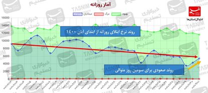 رشد ۵۳ درصدی نرخ ابتلا از ابتدای هفته / عوارض ۳۰۰ برابری کرونا برای واکسن نزده‌ها + نقشه و نمودار