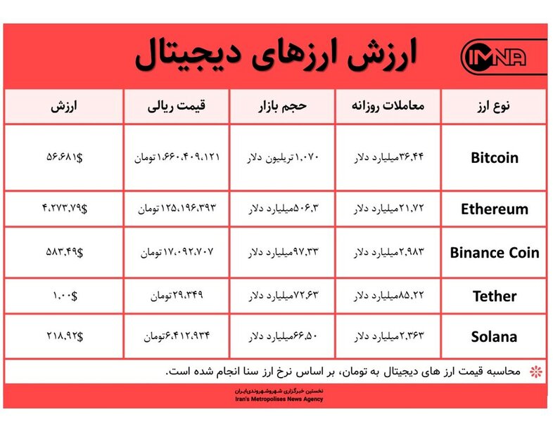 قیمت بیت کوین امروز ۳ آذر ۱۴۰۰+ جدول قیمت ارزهای دیجیتال