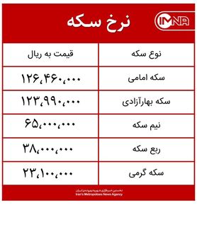 قیمت سکه امروز پنجشنبه ۴ آذرماه ۱۴۰۰ + جدول