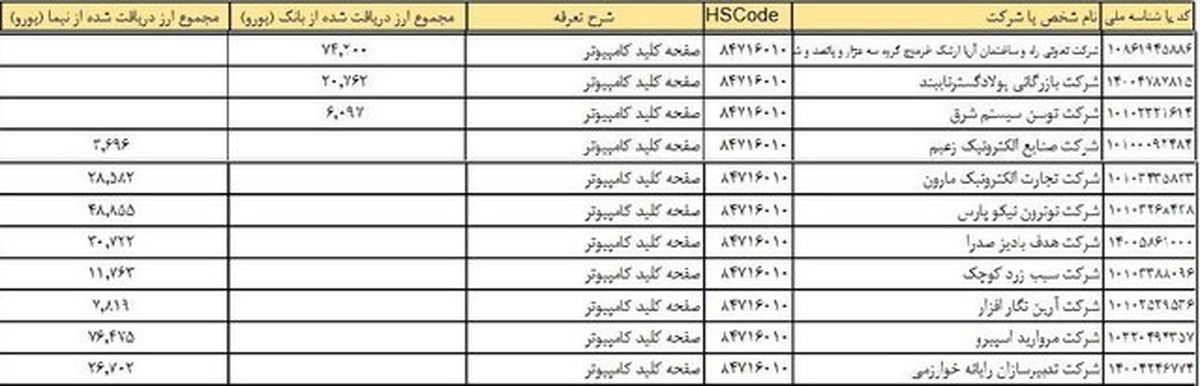 قیمت برخی لپ‌تاپها تا پایان هفته کاهش می یابد+اسامی