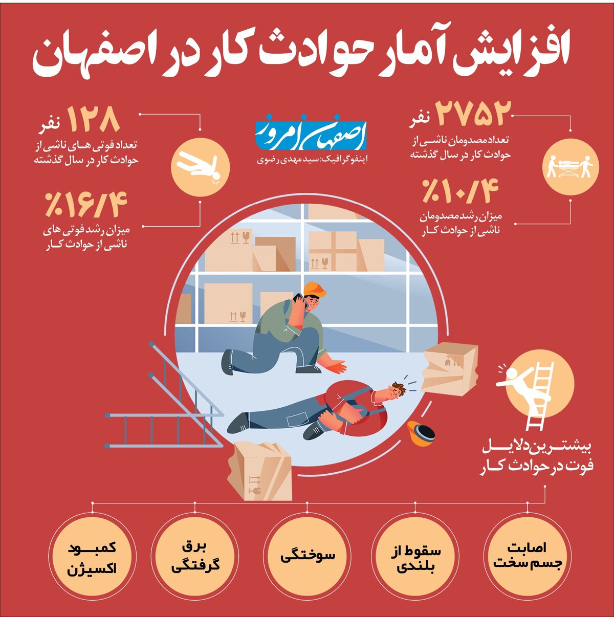 افزایش آمار حوادث کار در اصفهان