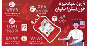 ۹ روز؛ تنها ذخیره خون استان اصفهان