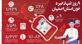 ۹ روز؛ تنها ذخیره خون استان اصفهان