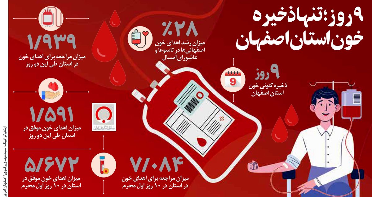 ۹ روز؛ تنها ذخیره خون استان اصفهان