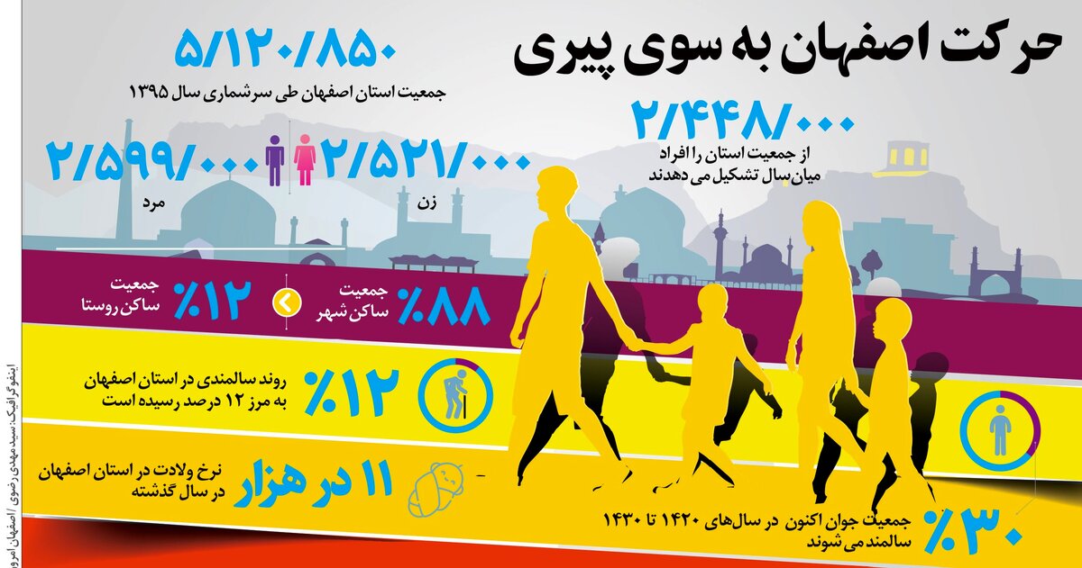 حرکت اصفهان به سمت پیری