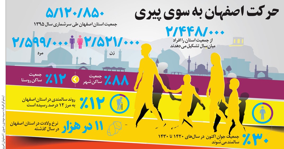 حرکت اصفهان به سمت پیری