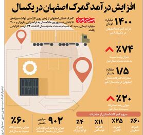 افزایش درآمد گمرک اصفهان در یکسال