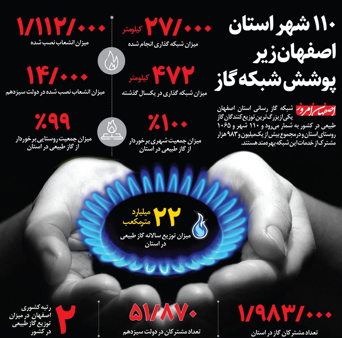 110 شهر استان اصفهان زیر پوشش شبکه گاز