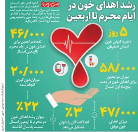 رشد اهدای خون در ایام محــرم تا اربعیـن