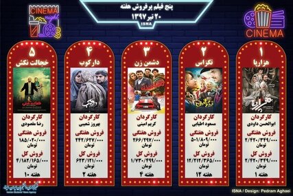 پنج فیلم پرفروش هفته - ۲۰ تیر ۱۳۹۷