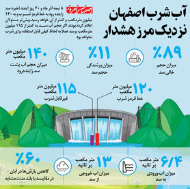 آب شرب اصفهان  نزدیک مرز هشدار