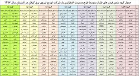 برنامه قطع برق گیلان یکشنبه 24 تیر97