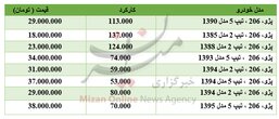 برای خرید ۲۰۶ چقدر باید هزینه کرد؟