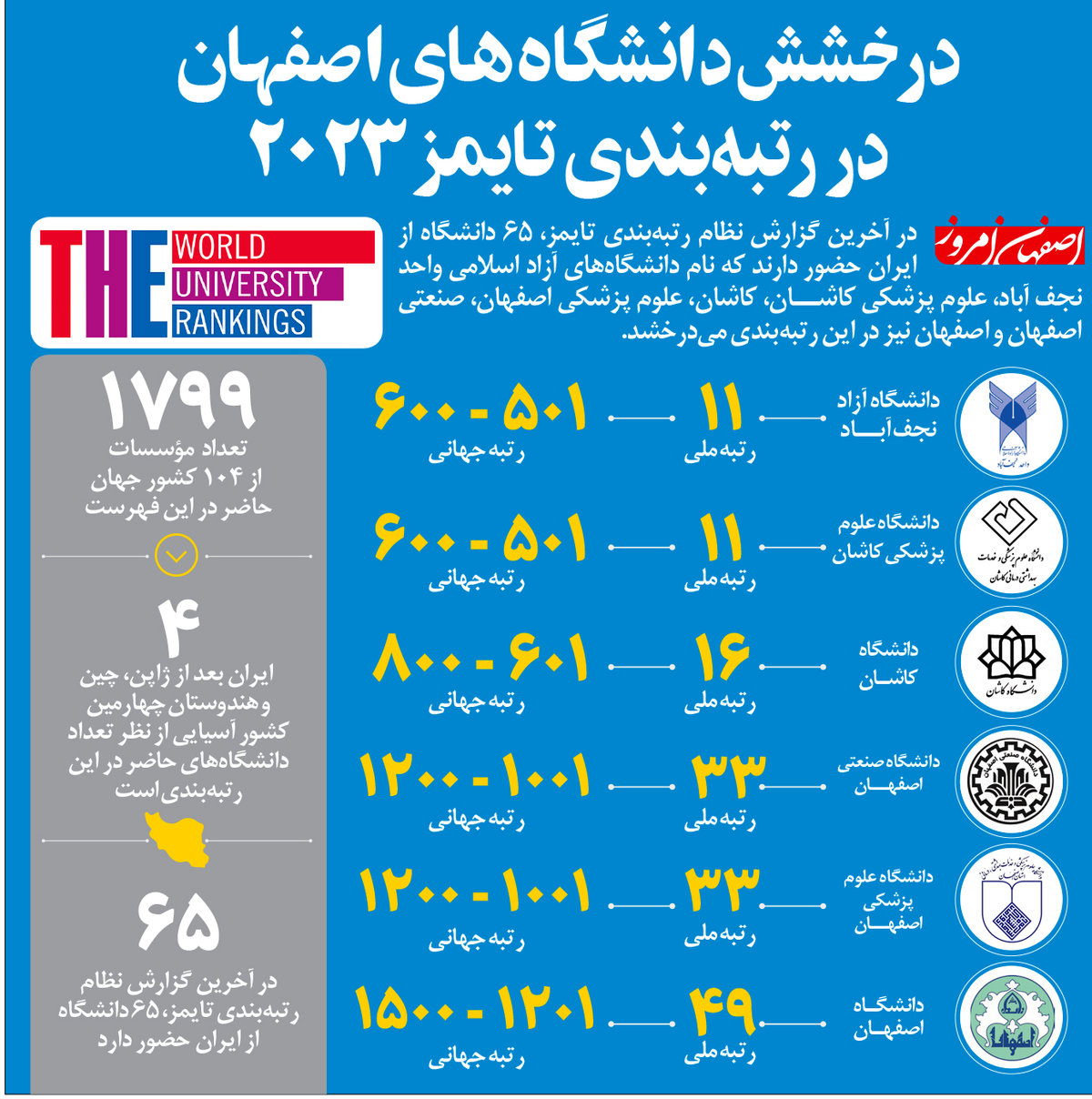 درخشش دانشگاه های اصفهان در رتبه بندی تایمز 2023