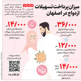 میزان پرداخت تسهیلات ازدواج در اصفهان