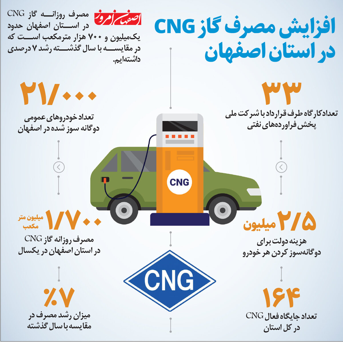 افزایش مصرف گاز CNG در استان اصفهان