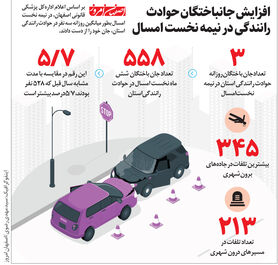 افزایش جانباختگان حوادث رانندگی در نیمه نخست امسال