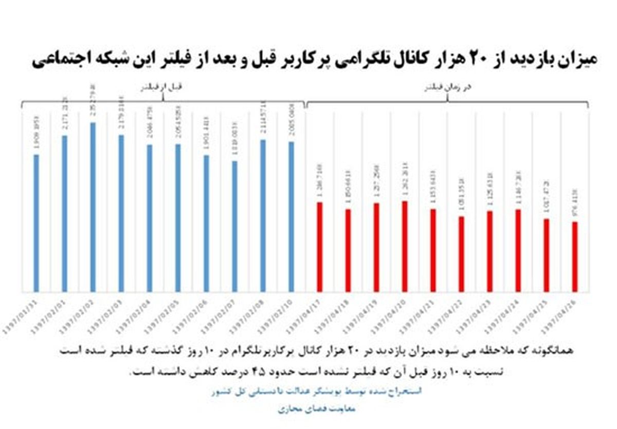 سقوط رتبه تلگرام در ایران و جهان