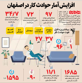 افزایش آمار حوادث کار در اصفهان