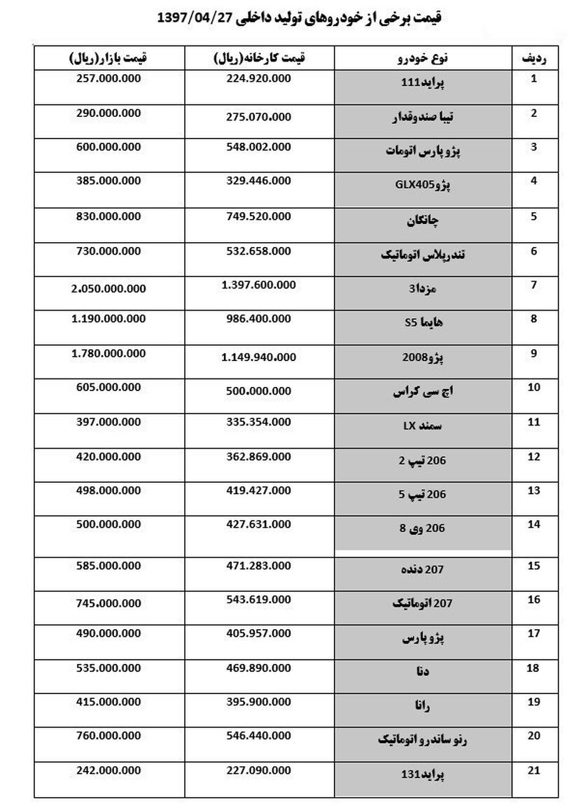 افزایش ۱ تا ۲ میلیون تومانی قیمت خودرو در بازار