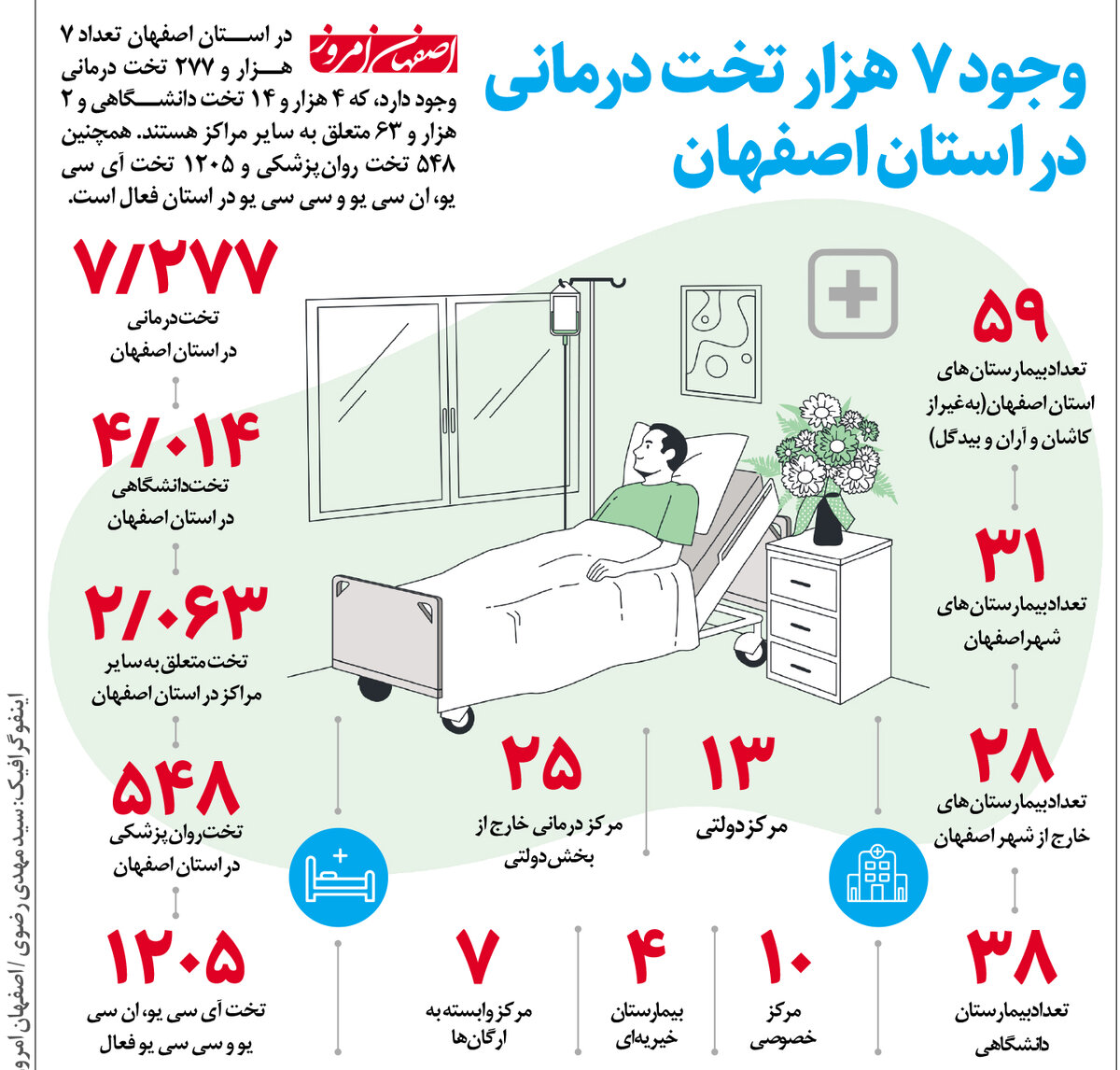 وجود 7 هزار تخت درمانی در استان اصفهان