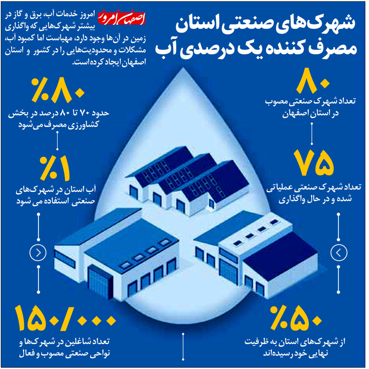 شهرک‌های صنعتی استان  مصرف کننده یک درصدی آب