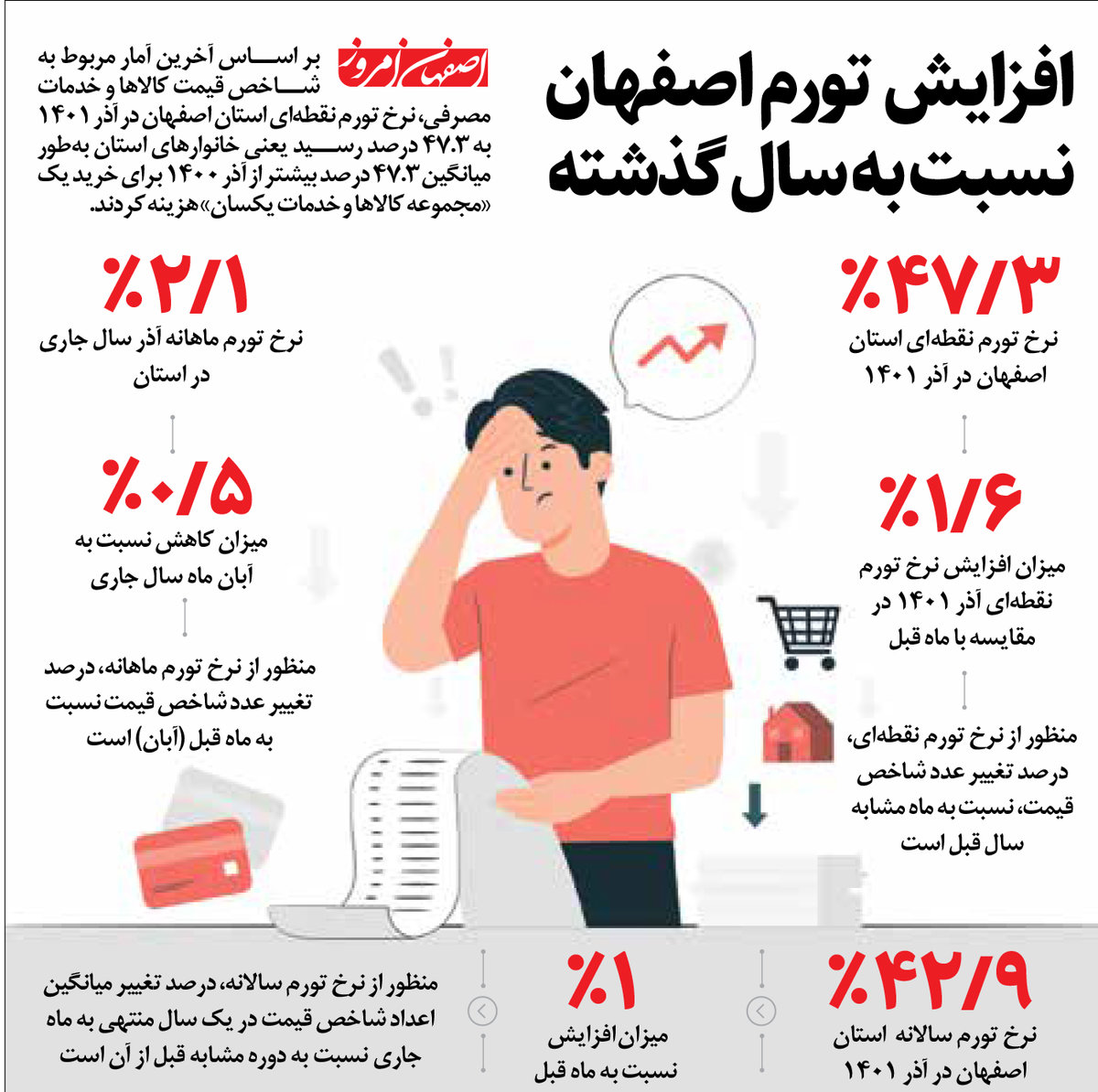 افزایش تورم اصفهان نسبت به سال گذشته