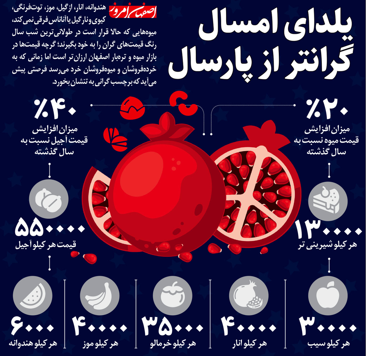 یلدای امسال گرانتر از پارسال