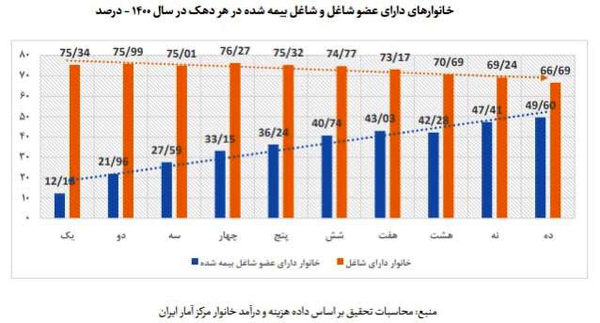 شاغلین دهک اول بیشتر است اما فقط ۱۲ درصد بیمه هستند