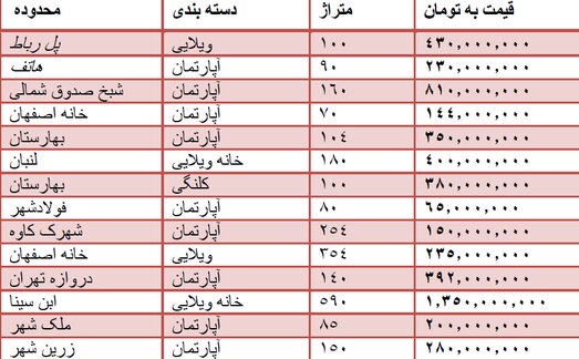 قیمت روز آپارتمان در اصفهان