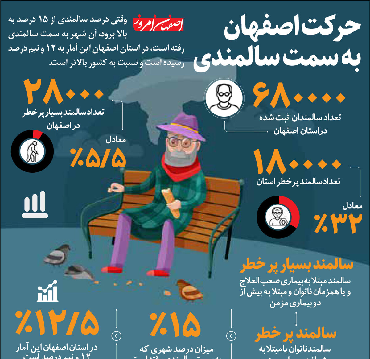 حرکت اصفهان به سمت سالمندی