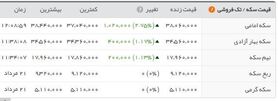 قیمت سکه تمام بهار؛۳.۸۰۶.۰۰۰ تومان