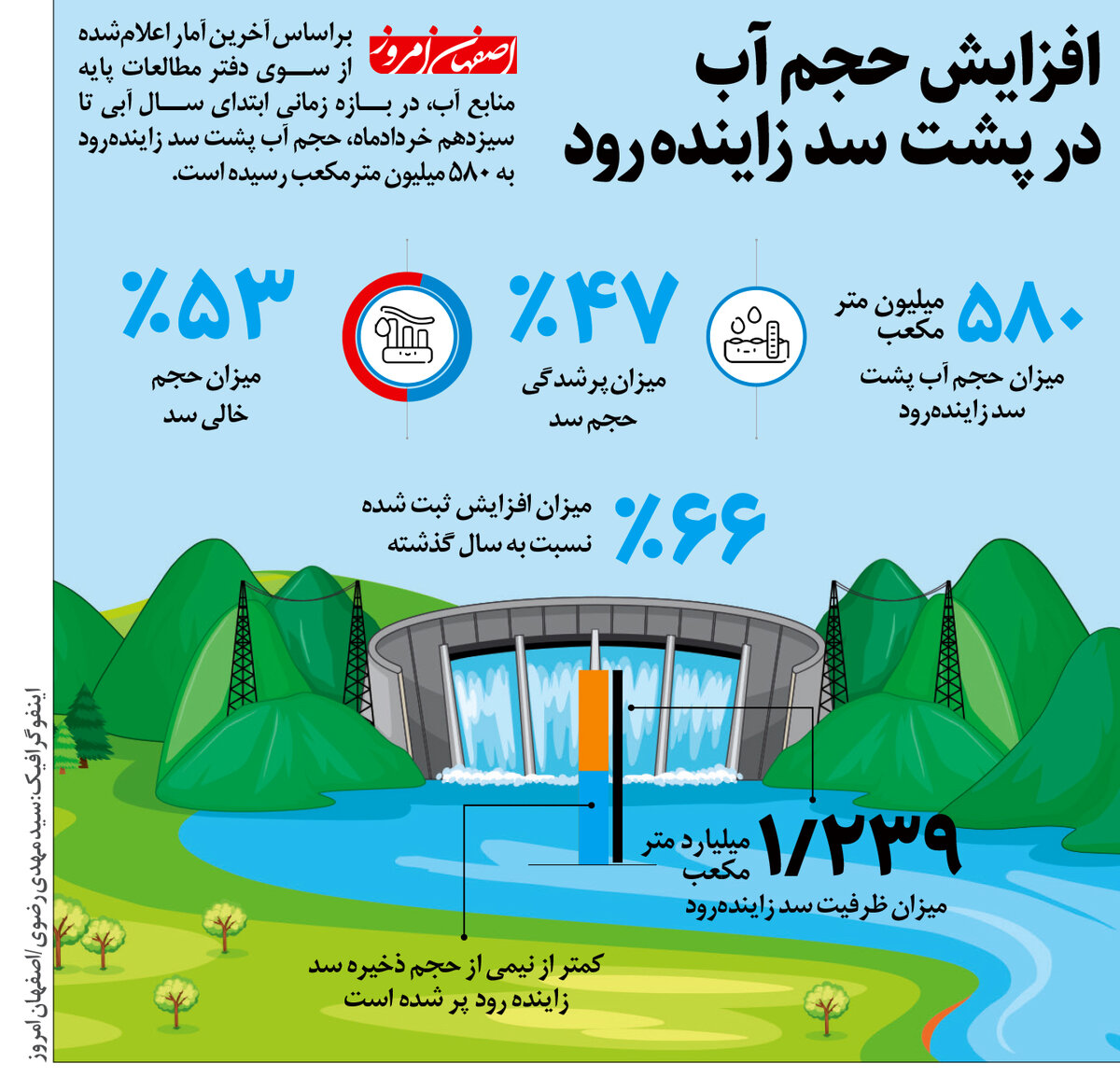 افزایش حجم آب در پشت سد زاینده رود