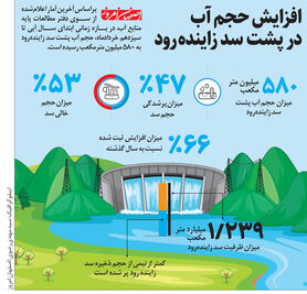 افزایش حجم آب در پشت سد زاینده رود