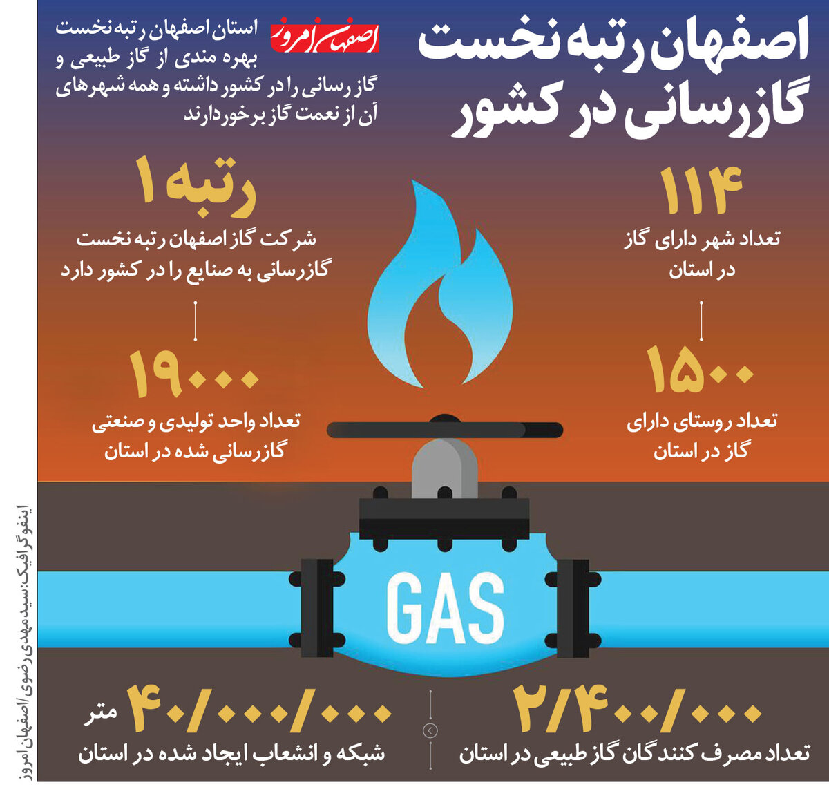 اصفهان رتبه نخست گازرسانی در کشور